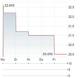 PROPEL HOLDINGS Aktie 5-Tage-Chart