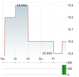 PROPEL HOLDINGS Aktie 5-Tage-Chart