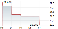 PROPEL HOLDINGS INC 5-Tage-Chart