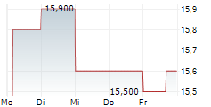 PROPEL HOLDINGS INC 5-Tage-Chart