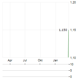PROPERTY FOR INDUSTRY Aktie Chart 1 Jahr