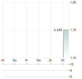 PROPERTY FOR INDUSTRY Aktie 5-Tage-Chart