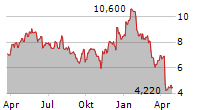 PROPETRO HOLDING CORP Chart 1 Jahr