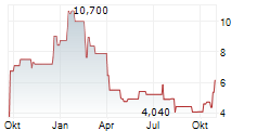 PROPETRO HOLDING CORP Chart 1 Jahr