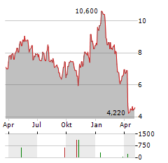 PROPETRO Aktie Chart 1 Jahr