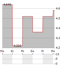 PROPETRO Aktie 5-Tage-Chart