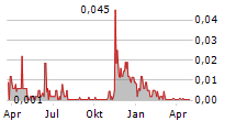 PROPHECY DEFI INC Chart 1 Jahr