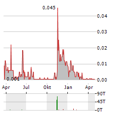 PROPHECY DEFI Aktie Chart 1 Jahr