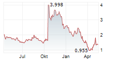 PROQR THERAPEUTICS NV Chart 1 Jahr