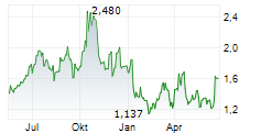 PROQR THERAPEUTICS NV Chart 1 Jahr PROQR THERAPEUTICS NV Chart 1 Jahr
