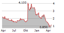 PROQR THERAPEUTICS NV Chart 1 Jahr