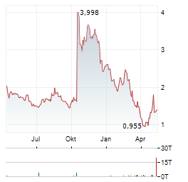 PROQR THERAPEUTICS Aktie Chart 1 Jahr