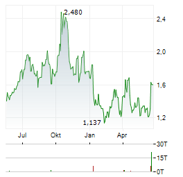 PROQR THERAPEUTICS Aktie Chart 1 Jahr