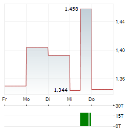 PROQR THERAPEUTICS Aktie 5-Tage-Chart