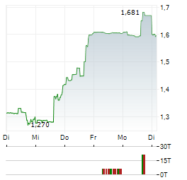PROQR THERAPEUTICS Aktie 5-Tage-Chart