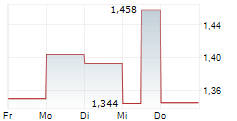 PROQR THERAPEUTICS NV 5-Tage-Chart