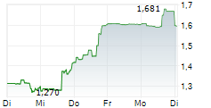 PROQR THERAPEUTICS NV 5-Tage-Chart PROQR THERAPEUTICS NV 5-Tage-Chart