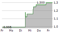 PROQR THERAPEUTICS NV 5-Tage-Chart