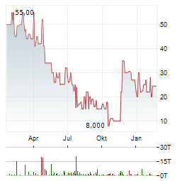 PROREAL SECUR 1 Aktie Chart 1 Jahr