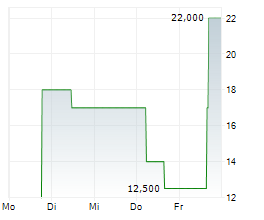 PROREAL SECUR 1 GMBH Chart 1 Jahr