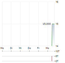PROREAL SECUR 1 Aktie 5-Tage-Chart