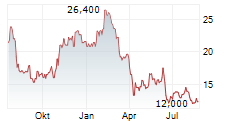 PROS HOLDINGS INC Chart 1 Jahr