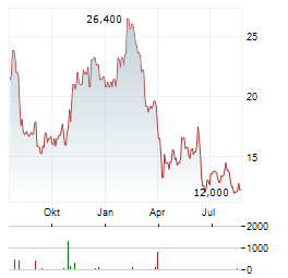 PROS HOLDINGS Aktie Chart 1 Jahr