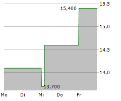 PROS HOLDINGS INC Chart 1 Jahr