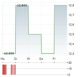 PROS HOLDINGS Aktie 5-Tage-Chart