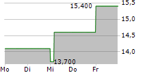 PROS HOLDINGS INC 5-Tage-Chart