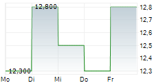 PROS HOLDINGS INC 5-Tage-Chart