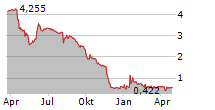 PROSAFE SE Chart 1 Jahr