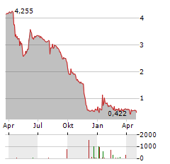 PROSAFE Aktie Chart 1 Jahr