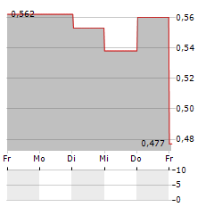 PROSAFE Aktie 5-Tage-Chart