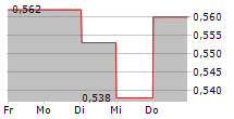 PROSAFE SE 5-Tage-Chart