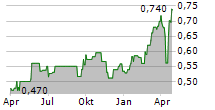 PROSEGUR CASH SA Chart 1 Jahr