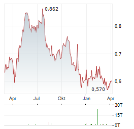 PROSEGUR CASH Aktie Chart 1 Jahr