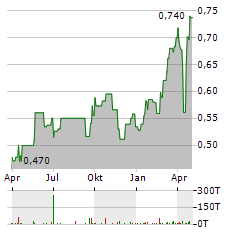 PROSEGUR CASH Aktie Chart 1 Jahr