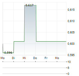PROSEGUR CASH Aktie 5-Tage-Chart