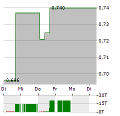 PROSEGUR CASH Aktie 5-Tage-Chart