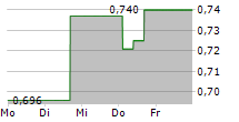 PROSEGUR CASH SA 5-Tage-Chart