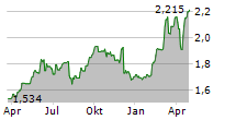 PROSEGUR COMPANIA DE SEGURIDAD SA Chart 1 Jahr