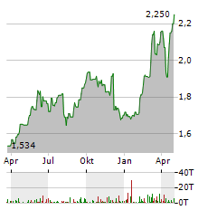 PROSEGUR Aktie Chart 1 Jahr