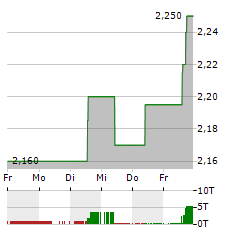 PROSEGUR Aktie 5-Tage-Chart