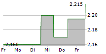 PROSEGUR COMPANIA DE SEGURIDAD SA 5-Tage-Chart