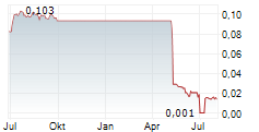 PROSERVICE BUILDING SERVICES MARKETPLACE PLC Chart 1 Jahr