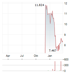 PROSHARES BITCOIN Aktie Chart 1 Jahr