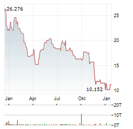 PROSHARES BITCOIN Aktie Chart 1 Jahr