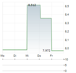 PROSHARES BITCOIN Aktie 5-Tage-Chart