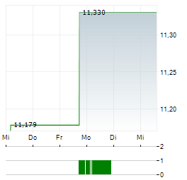 PROSHARES BITCOIN Aktie 5-Tage-Chart